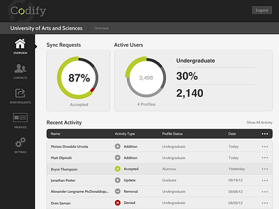 Dashboard UI activity admin breadcrumbs chart dashboard data design dwaiter graph interface login panel tabs ui ux