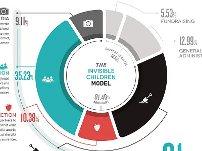 Invisible Children Four Part Program Model chart financials graph infographic invisible children pie chart