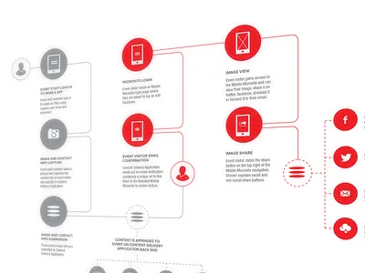 Application User Experience Journey app flow map usability user user expeirnce ux ux design ux process wire frames wireframe