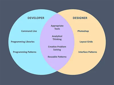 Designer Developer Venn Diagram designer developer diagram flat sketch venn