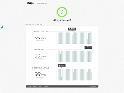 System Status clean data data visualization graph green simple stripe