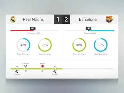 Football Stats - FIFA UI Concept dashboard fifa football game icons interface score soccer stats user interface uxui