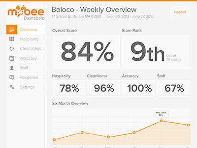 Valleys and Peaks bee chart dashboard mockup orange percentage