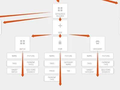 UX Tree flow tree ux wireframe