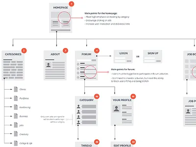 Sitemap For Student Guide flow chart mockup user flow user stories wireframe