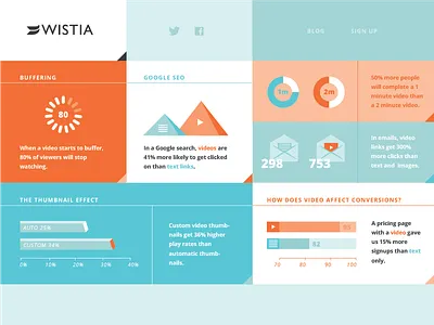 Wistia Video Lab Report Archive data email infographic video