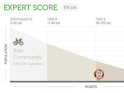 Retail Product Experts - Expert Score (Klout) avatar expert graph info graph klout profile retail ui ux webdesign