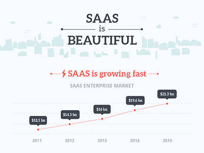[INFOGRAPHIC] SAAS IS BEAUTIFUL data driven data visualization flat design infographic infographics saas stats survey survey infographic visualisation visualization