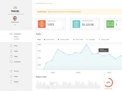Dashboard admin admin template analytics backend chart dashboard interface stats ui user interface ux visits
