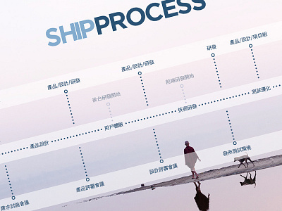 Shipprocess design graphic process shipprocess