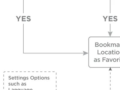 IxD Planning architecture ixd planning sitemap user flow ux website wireframe