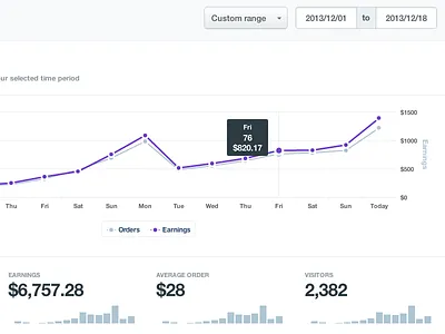 Analytics Dashboard analytics bar chart chart charts dashboard highcharts line graph
