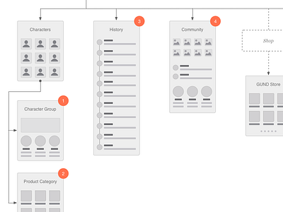 GUND Site Map flowchart ia mind map site map ux uxkits