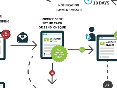 Graphic work flow flow work