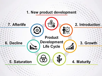 Product Development Life Cycle android animation branding design graphic design illustration ios logo mobile app mobile app development motion graphics product development life cycle ui ux vector