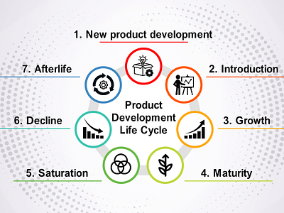 Product Development Life Cycle android animation branding design graphic design illustration ios logo mobile app mobile app development motion graphics product development life cycle ui ux vector