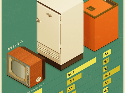 Are we better off than 50 years ago? - infographic appliance fridge home machine old retro style television washing