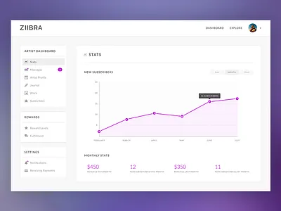 Artist Dashboard dashboard graph sidebar stats tooltip