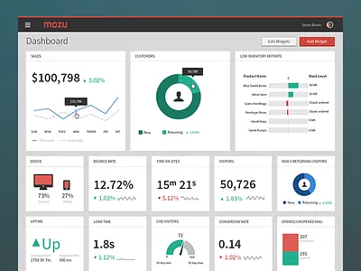 Mozu Dashboard chart dashboard flat graph mozu reporting source sans pro ui widgets