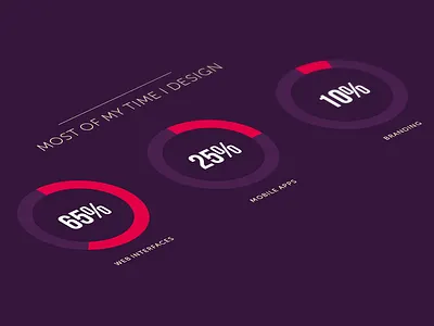 Preview of the new 16DIV.com animation css html percentage portfolio stats