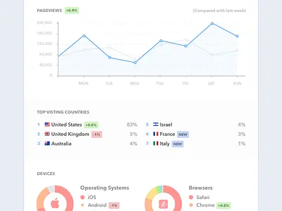Analytics Summary Email analytics charts counter donut email graph mobile stats summary weekly