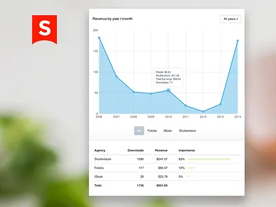 Revenue Box Update analytics chart data stats