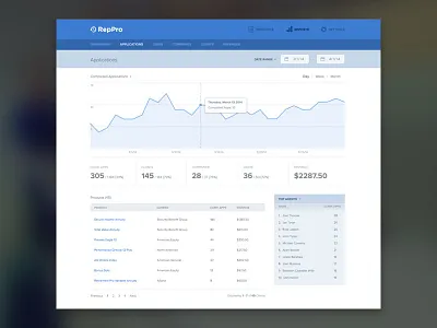 Internal Reporting admin analytics backend chart data graph internal reports