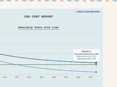 Car Cost Calculator Results Page analytics calculator graph report