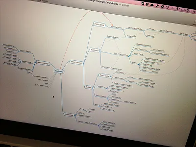 Codeship App Overview concept conceptual design information architecture mindmap structure