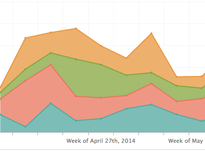 RJMetrics Report Builder chart dashboard data report