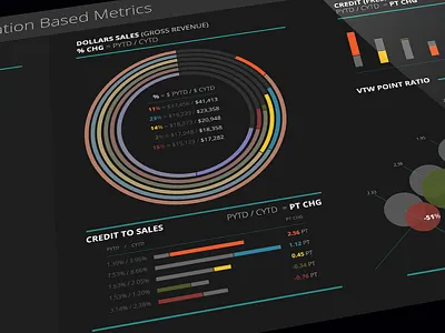 Regional Banking Dashboard charting dashboard infograph infographics uiux
