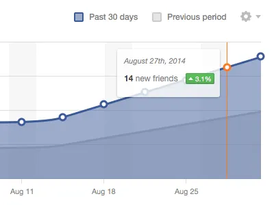 Social Analytics analytics charts reporting social