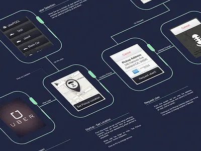 Uber Watch + Freebie apple flow free freebie ios iwatch mockup navigation psd uber watch wireframe