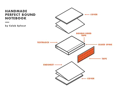 Perfect Bound Bookbinding binding book diagram exploded illustration view