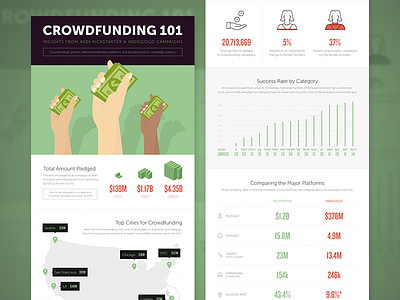 Crowdfunding 101 crowdfunding data visualization ecommerce indiegogo infographic kickstarter shopify