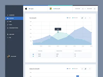Overview analytics chart dashboard graph highcharts menu navigation table ui ux web web app