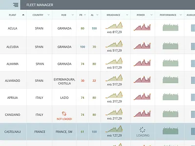 Solar Fleet Manager Ux Ui design charts clean dashboards flat monitoring neat panel panels statistics ui ux
