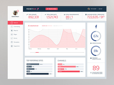 Proximity Dashboard backend dashboard graphs politics proximity stats