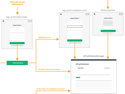 Sign up - user flow diagram diagram sign up sitemap sketch user flow ux