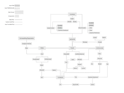 Product Architecture Shot app architecture flow information product ux