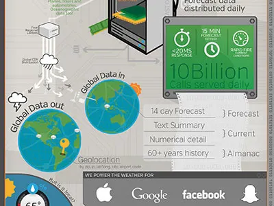 Infographic detail detail infographic process weather