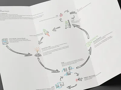 Design and Development Process design hand drawn icons map process shape sketch ux vector