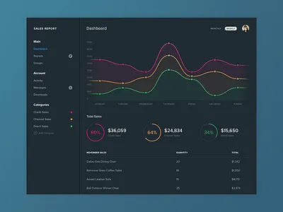 Sales Report admin app chart dark dashboard flat graph layout light minimal ui user interface