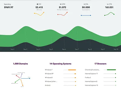 Campaign Report advertising chart dashboard data visualization report