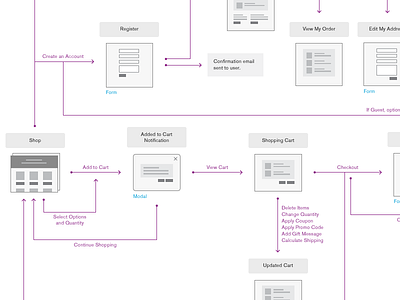 E-Commerce Flow checkout ecommerce flow flow chart planning thumbnail user flow ux