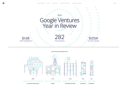 Google Ventures Year in Review 2014 google ventures gv infographic infographics year in review