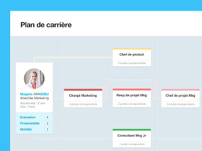 HR SAAS Solution - Career Plan blue career chart dashboard graphic hr interactive position