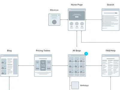 User Flow flow flow chart planning sitemap sketch sketch app user experience user flow ux vector wireframe workflow