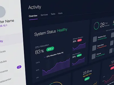 Mesosphere DCOS Dashboard activity chart charts dark dashboard dcos graph graphs mesosphere pie spark trend
