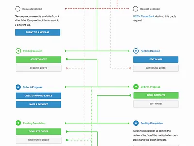 Order Flow Chart chart diagram flow